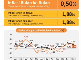 Desember 2024 Inflasi YoY Provinsi Banten Sebesar 1,88 Persen